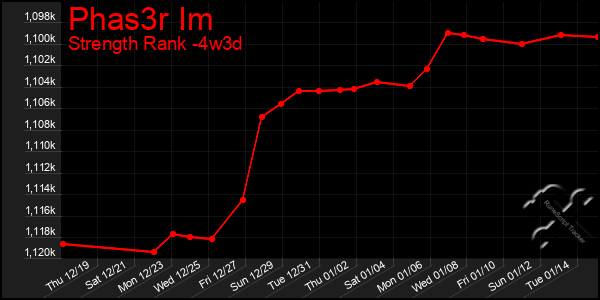 Last 31 Days Graph of Phas3r Im