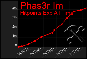 Total Graph of Phas3r Im