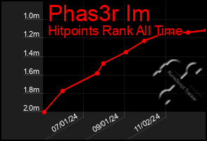 Total Graph of Phas3r Im