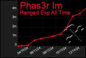 Total Graph of Phas3r Im