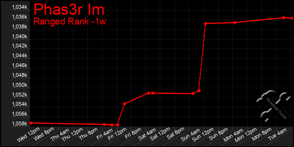 Last 7 Days Graph of Phas3r Im