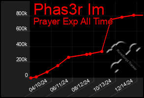 Total Graph of Phas3r Im