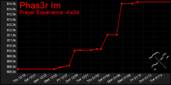 Last 31 Days Graph of Phas3r Im