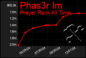 Total Graph of Phas3r Im