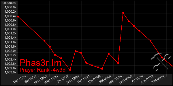 Last 31 Days Graph of Phas3r Im