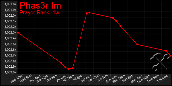 Last 7 Days Graph of Phas3r Im