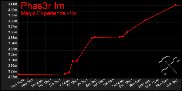 Last 7 Days Graph of Phas3r Im