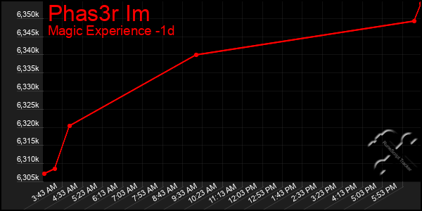 Last 24 Hours Graph of Phas3r Im
