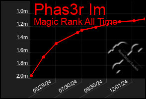 Total Graph of Phas3r Im