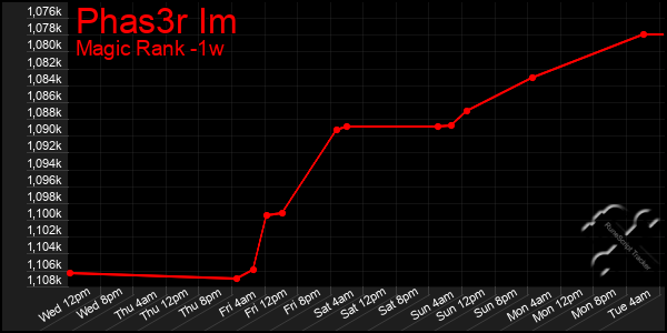 Last 7 Days Graph of Phas3r Im