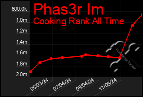 Total Graph of Phas3r Im