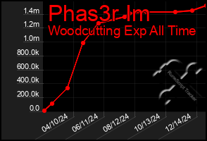 Total Graph of Phas3r Im