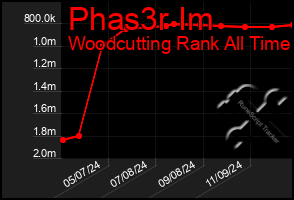 Total Graph of Phas3r Im