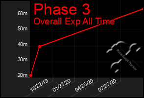 Total Graph of Phase 3