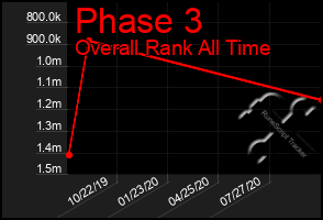 Total Graph of Phase 3