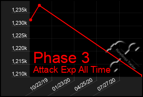 Total Graph of Phase 3