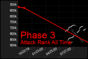 Total Graph of Phase 3