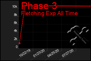 Total Graph of Phase 3