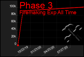 Total Graph of Phase 3