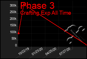 Total Graph of Phase 3