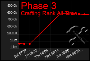 Total Graph of Phase 3