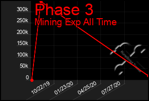 Total Graph of Phase 3