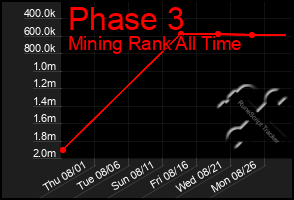 Total Graph of Phase 3