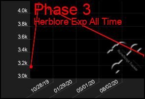 Total Graph of Phase 3