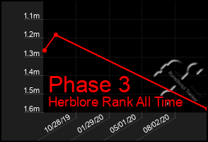 Total Graph of Phase 3