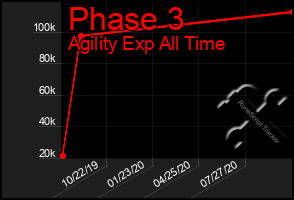 Total Graph of Phase 3