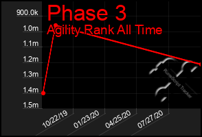 Total Graph of Phase 3