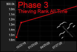 Total Graph of Phase 3