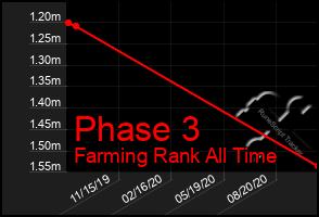 Total Graph of Phase 3