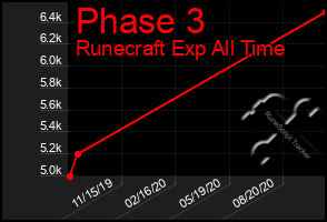 Total Graph of Phase 3