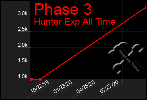 Total Graph of Phase 3