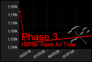 Total Graph of Phase 3