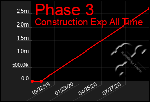 Total Graph of Phase 3