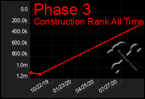 Total Graph of Phase 3