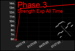 Total Graph of Phase 3