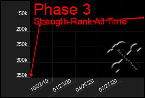 Total Graph of Phase 3