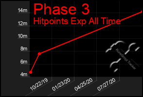 Total Graph of Phase 3