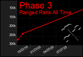 Total Graph of Phase 3