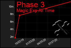 Total Graph of Phase 3