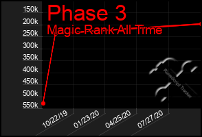 Total Graph of Phase 3