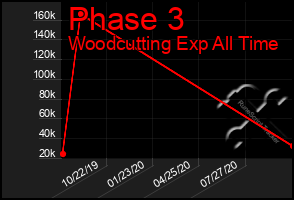 Total Graph of Phase 3