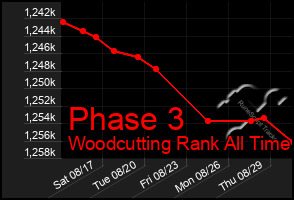 Total Graph of Phase 3