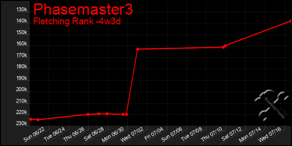 Last 31 Days Graph of Phasemaster3