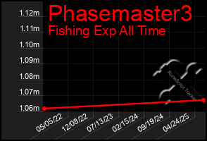 Total Graph of Phasemaster3