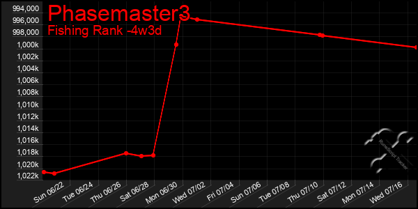 Last 31 Days Graph of Phasemaster3