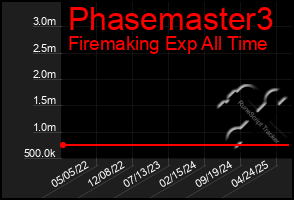 Total Graph of Phasemaster3